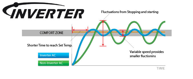 What Is Inverter Technology?